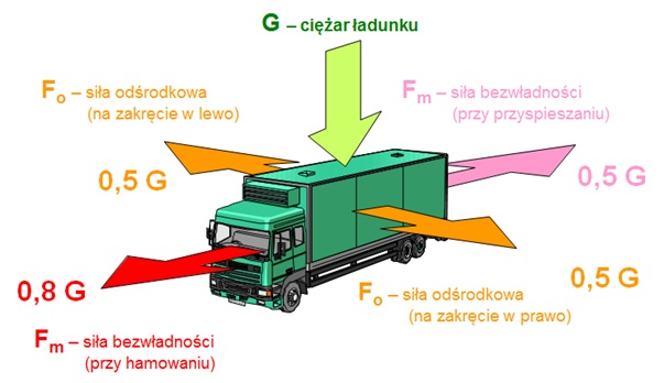 Zasady załadunku pojazdów i mocowania ładunków TransEdu